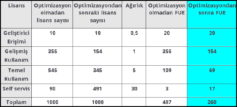 SAP S4HANA Geçişi Özet