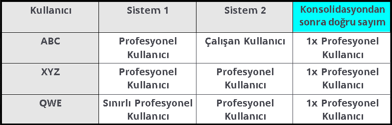 SAP S4HANA Kullanıcıların Birleştirilmesi